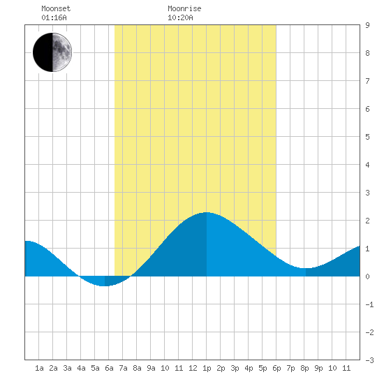 Chestertown tide chart for Thursday, March 6, 2025