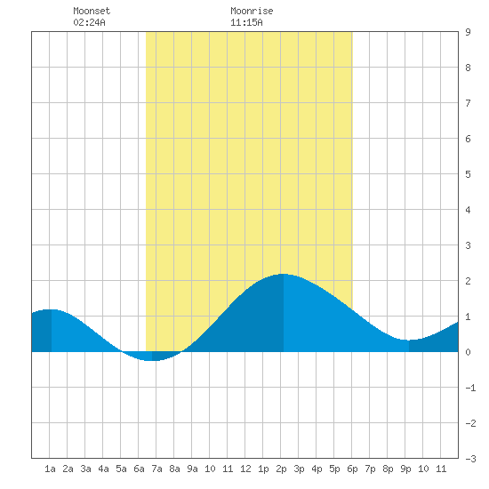 Chestertown tide chart for Friday, March 7, 2025