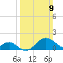 Chestertown tide chart for Sunday, March 9, 2025
