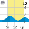 Chestertown tide chart for Saturday, April 12, 2025