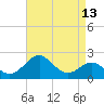 Chestertown tide chart for Sunday, April 13, 2025