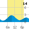 Chestertown tide chart for Monday, April 14, 2025