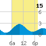 Chestertown tide chart for Tuesday, April 15, 2025
