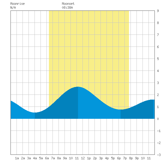Chestertown tide chart for Thursday, April 17, 2025