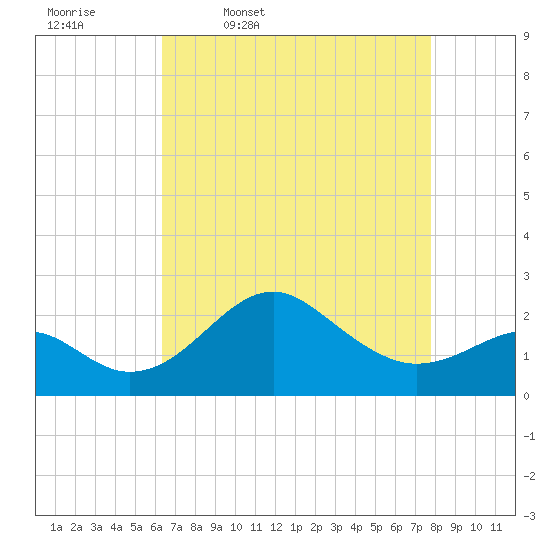 Chestertown tide chart for Friday, April 18, 2025
