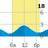 Chestertown tide chart for Friday, April 18, 2025