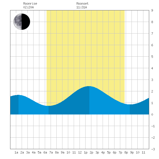 Chestertown tide chart for Sunday, April 20, 2025