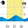 Chestertown tide chart for Sunday, April 20, 2025