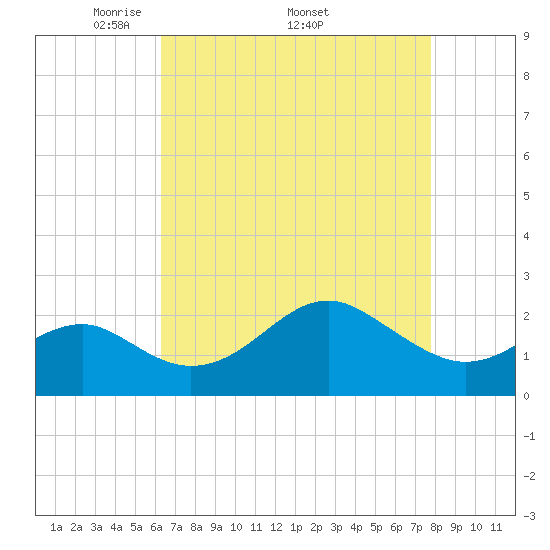 Chestertown tide chart for Monday, April 21, 2025