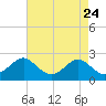Chestertown tide chart for Thursday, April 24, 2025