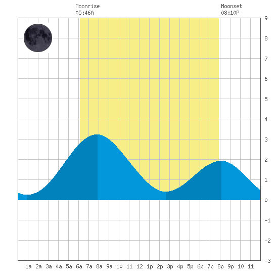 Chestertown tide chart for Sunday, April 27, 2025