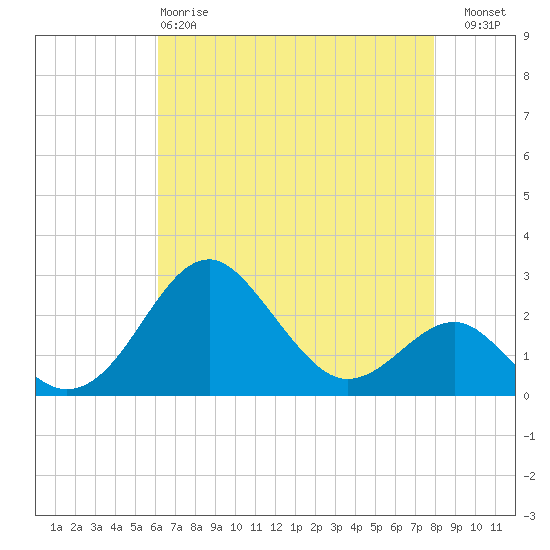 Chestertown tide chart for Monday, April 28, 2025