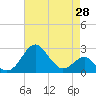 Chestertown tide chart for Monday, April 28, 2025