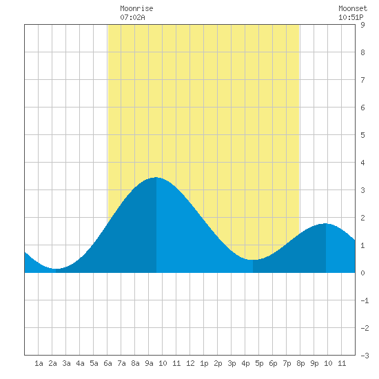 Chestertown tide chart for Tuesday, April 29, 2025