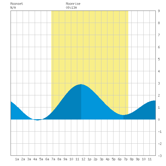 Chestertown tide chart for Wednesday, April 2, 2025