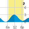Chestertown tide chart for Wednesday, April 2, 2025
