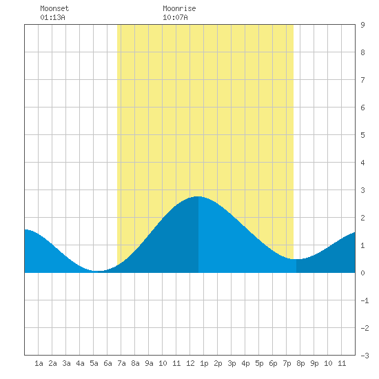 Chestertown tide chart for Thursday, April 3, 2025
