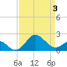 Chestertown tide chart for Thursday, April 3, 2025