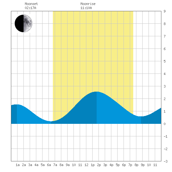 Chestertown tide chart for Friday, April 4, 2025