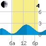 Chestertown tide chart for Friday, April 4, 2025