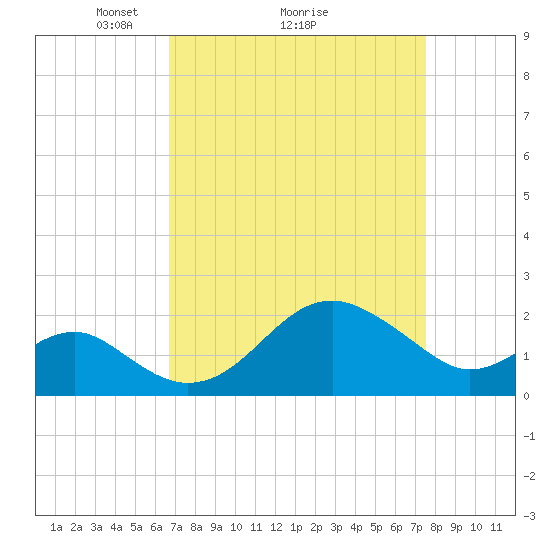 Chestertown tide chart for Saturday, April 5, 2025