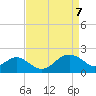 Chestertown tide chart for Monday, April 7, 2025