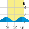 Chestertown tide chart for Tuesday, April 8, 2025