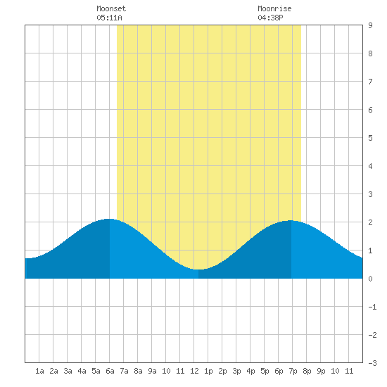Chestertown tide chart for Wednesday, April 9, 2025