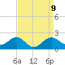 Chestertown tide chart for Wednesday, April 9, 2025