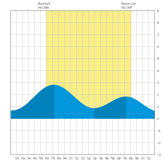 Chestertown tide chart for Saturday, May 10, 2025
