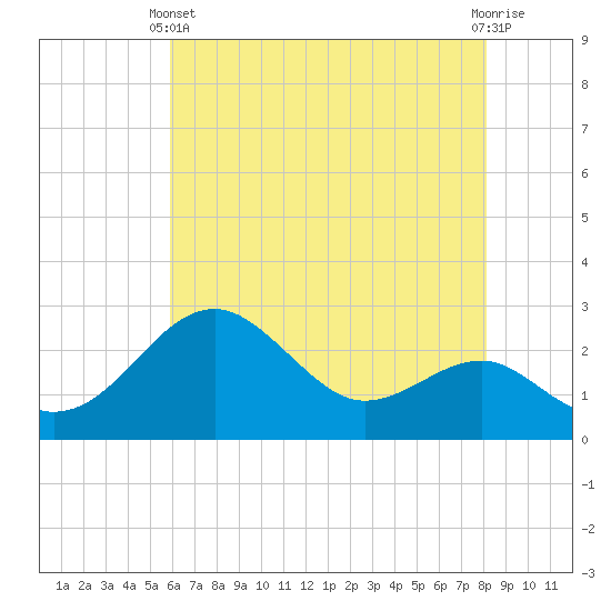 Chestertown tide chart for Sunday, May 11, 2025