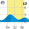 Chestertown tide chart for Monday, May 12, 2025