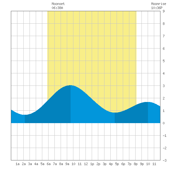 Chestertown tide chart for Wednesday, May 14, 2025