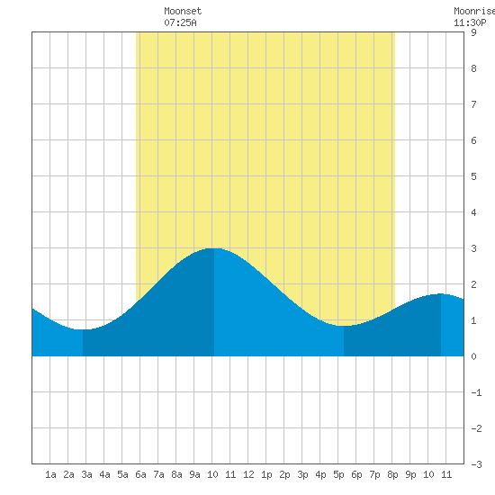 Chestertown tide chart for Thursday, May 15, 2025