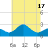 Chestertown tide chart for Saturday, May 17, 2025