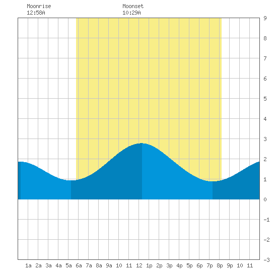 Chestertown tide chart for Sunday, May 18, 2025