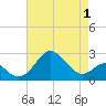 Chestertown tide chart for Thursday, May 1, 2025