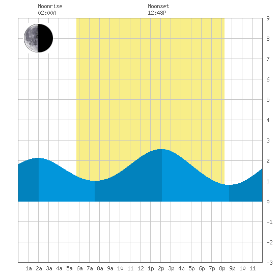 Chestertown tide chart for Tuesday, May 20, 2025