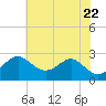 Chestertown tide chart for Thursday, May 22, 2025