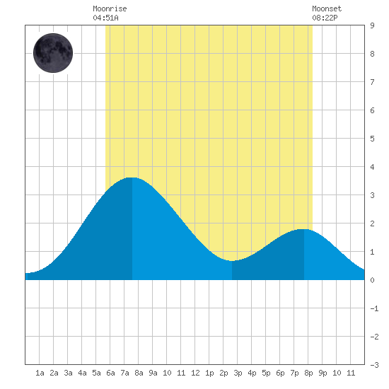 Chestertown tide chart for Monday, May 26, 2025