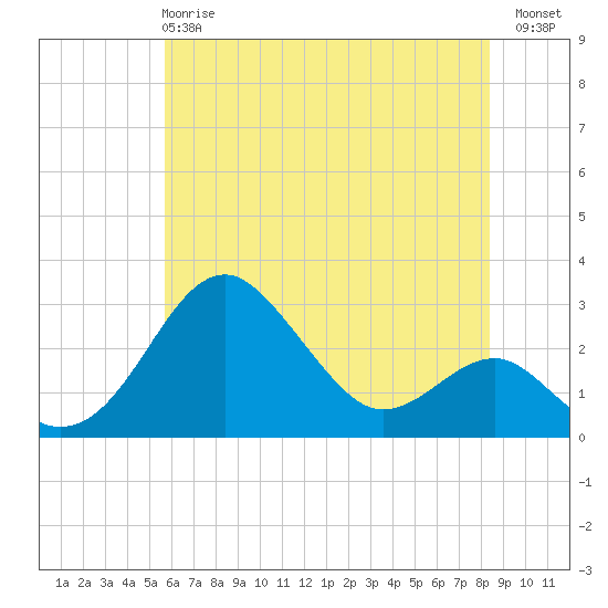 Chestertown tide chart for Tuesday, May 27, 2025