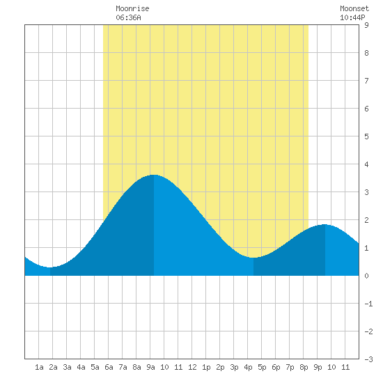 Chestertown tide chart for Wednesday, May 28, 2025