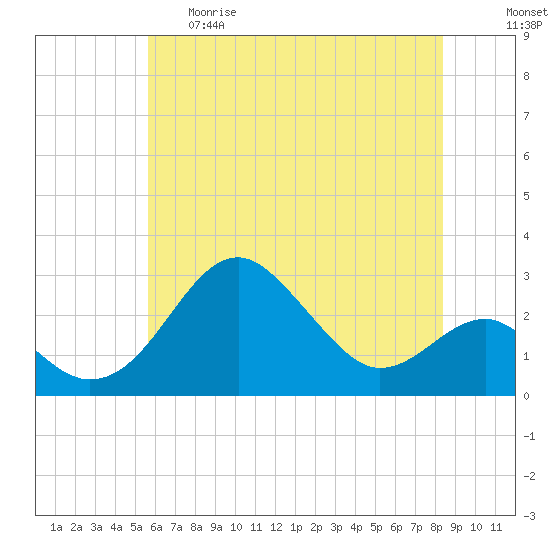 Chestertown tide chart for Thursday, May 29, 2025
