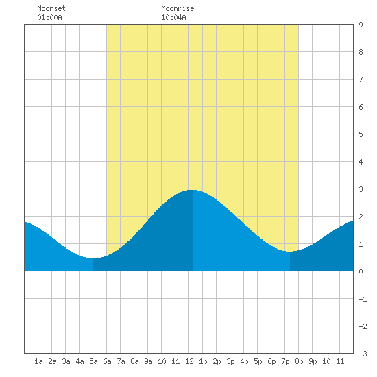 Chestertown tide chart for Friday, May 2, 2025