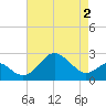 Chestertown tide chart for Friday, May 2, 2025