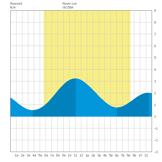 Chestertown tide chart for Friday, May 30, 2025