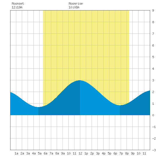 Chestertown tide chart for Saturday, May 31, 2025