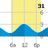 Chestertown tide chart for Saturday, May 31, 2025