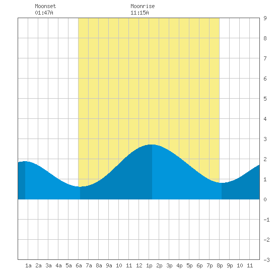 Chestertown tide chart for Saturday, May 3, 2025