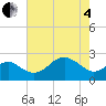 Chestertown tide chart for Sunday, May 4, 2025